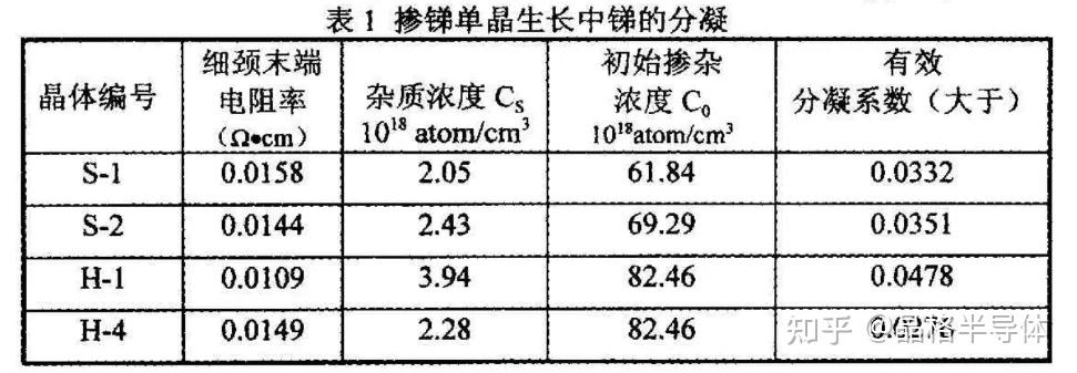 锑Sb掺杂系列篇-Sb的分凝 - 知乎