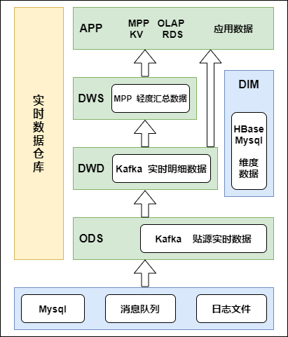 数仓建设保姆级教程,离线和实时一网打尽(理论+实战) - 知乎