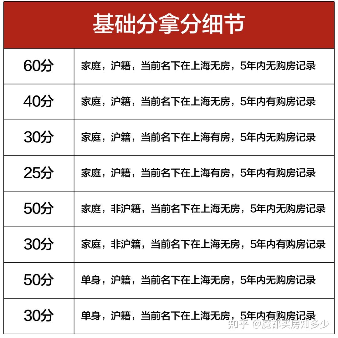 2025上海最新购房政策:限购+贷款+赠予+继承+新房积分+摇号+税费!(收藏版) - 知乎