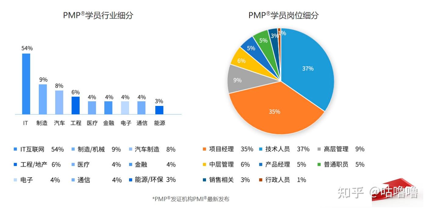 想考PMP的，先看了再说~ - 知乎