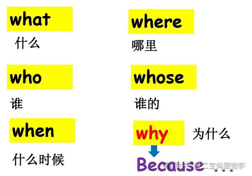 【跟娃学英语】小学英语语法：特殊疑问句 陈述句变特殊疑问句 - 知乎