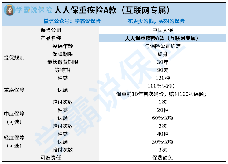 人人保a款（互联网专属）重疾险有哪些保障？值得入手吗？ 知乎 