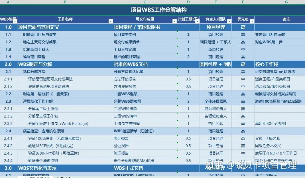 Wbs 如何创建WBS?(附模版+案例) - 知乎