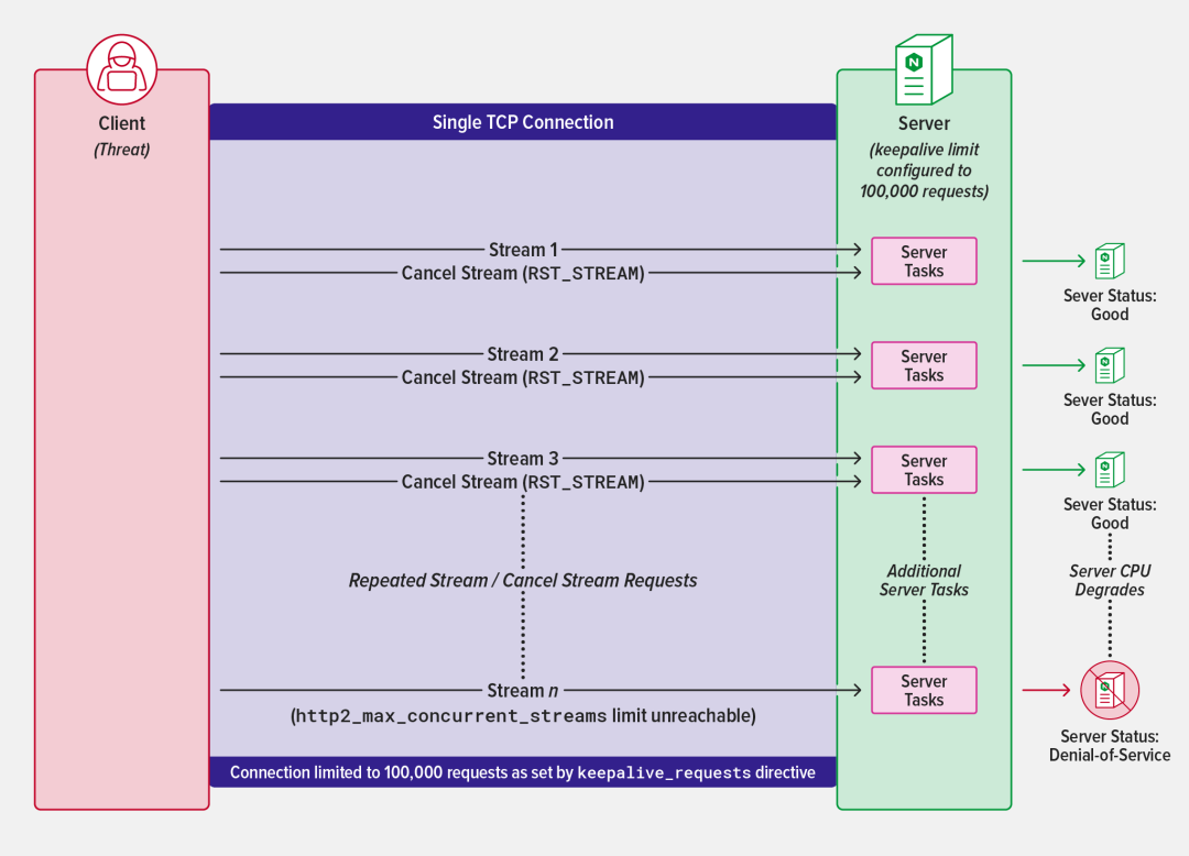  http 2 f5 nginx 
