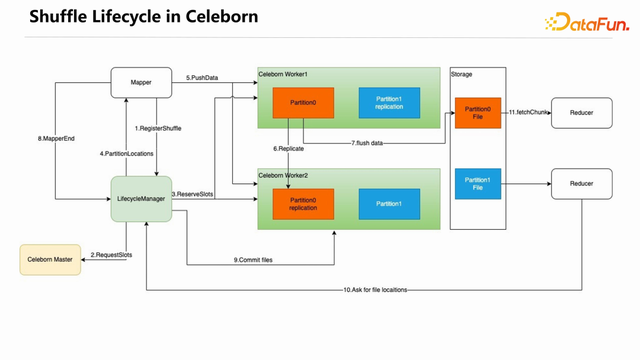Apache Celeborn 社区的今天和明天 - 知乎
