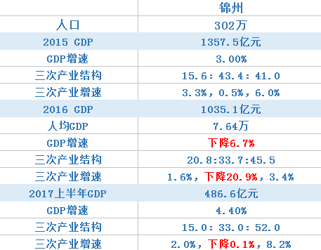 锦州这个城市能否摆脱衰落的命运