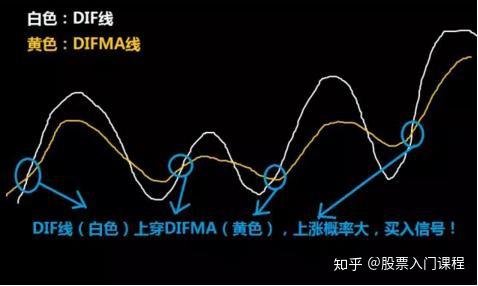股票指标:DMA指标是什么?如何应用平均差指标炒股 - 知乎