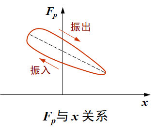 机械加工中振动的产生机理以及防治措施 - 知乎