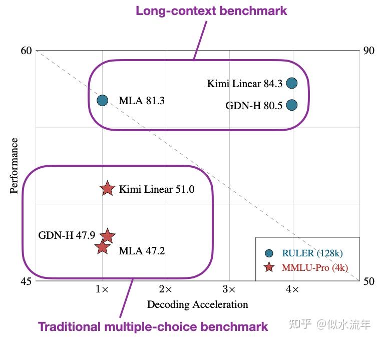 图12:来自Kimi Linear论文(https://arxiv.org/abs/2510.26692)的注释图,显示Kimi Linear的速度与GatedDeltaNet相当,比具有多头潜在注意力架构(如DeepSeek V3/R1)快得多,同时具有更高的基准性能。
