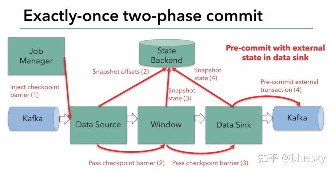使用 Apache Doris Flink Connector 以及 Doris Stream Load 的两阶段提交，实现 MySQL 数据 ...