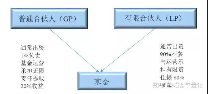 GP、LP和基金管理人深层关系解析 - 知乎