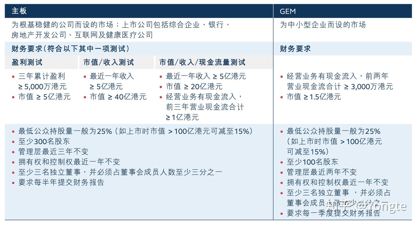中美主要证券交易所上市标准精要- 知乎