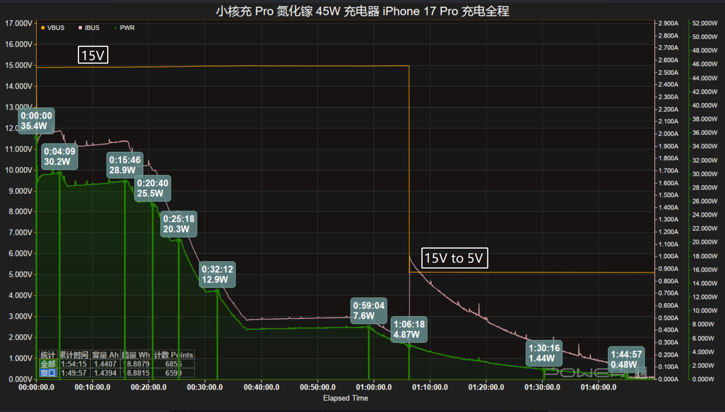 20分钟充50%!小核充 Pro 45W 实测 iPhone 17 系列 - 知乎