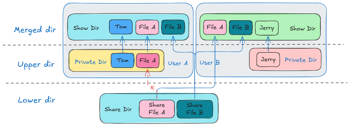 Docker 核心技术：Union File System - 知乎