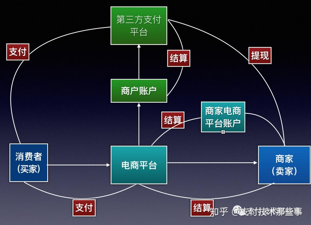 从零“做”个支付系统（一）认识支付系统- 知乎