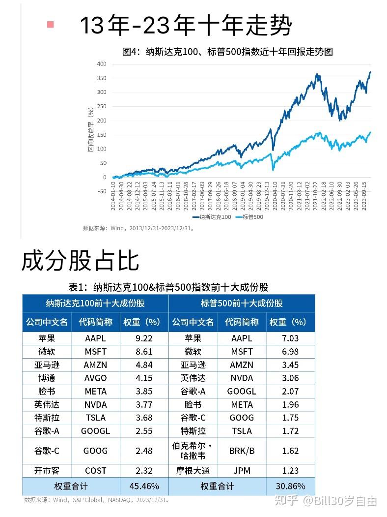 美股投资笔记1标普500vs纳斯达克100 - 知乎