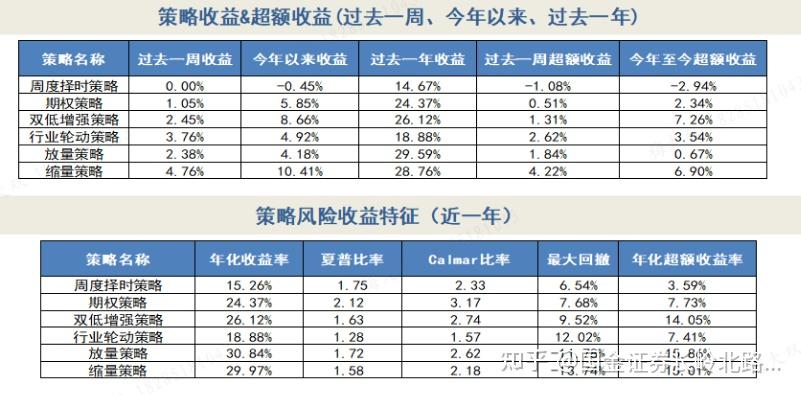 可转债择时+择券量化策略周度跟踪 - 知乎