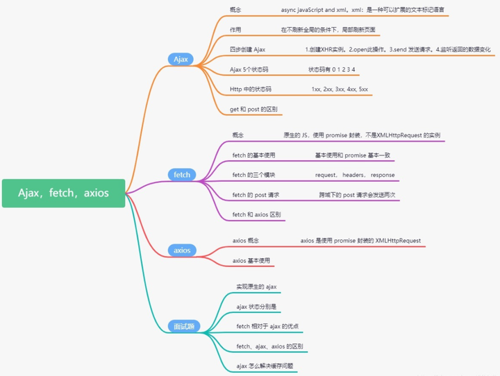 Ajax、Fetch、Axios 篇- 知乎