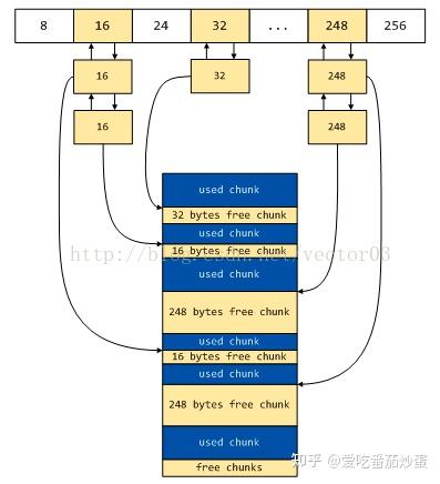 游戏引擎之内存篇-dlmalloc学习笔记 - 知乎