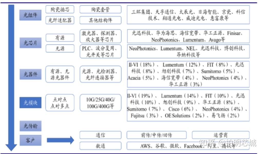 国内光通信芯片、光模组企业(TOP 32) - 知乎