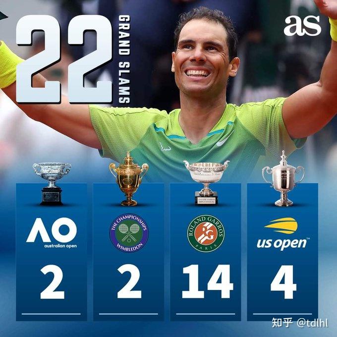 纳达尔夺得2022年法网冠军成为男子网坛史上第一个夺下22座大满贯的