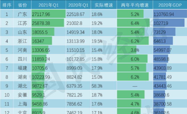 2021年,各省市最新GDP排行榜!广东稳居第一! - 知乎