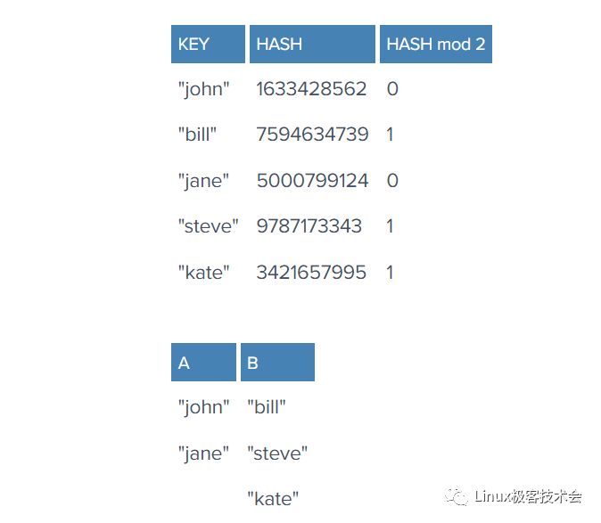 Hash、分布式Hash与一致性哈希(Consistent Hashing)介绍 - 知乎