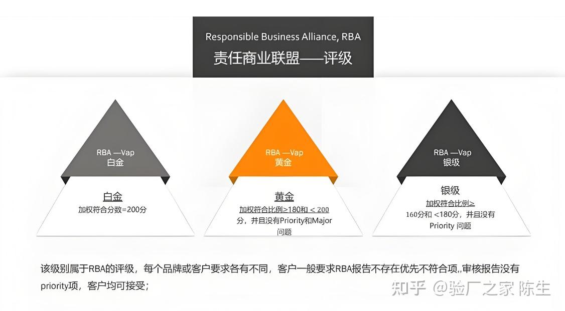 RBA认证的重要性为何愈发明显，哪些企业会选择RBA认证 - 知乎