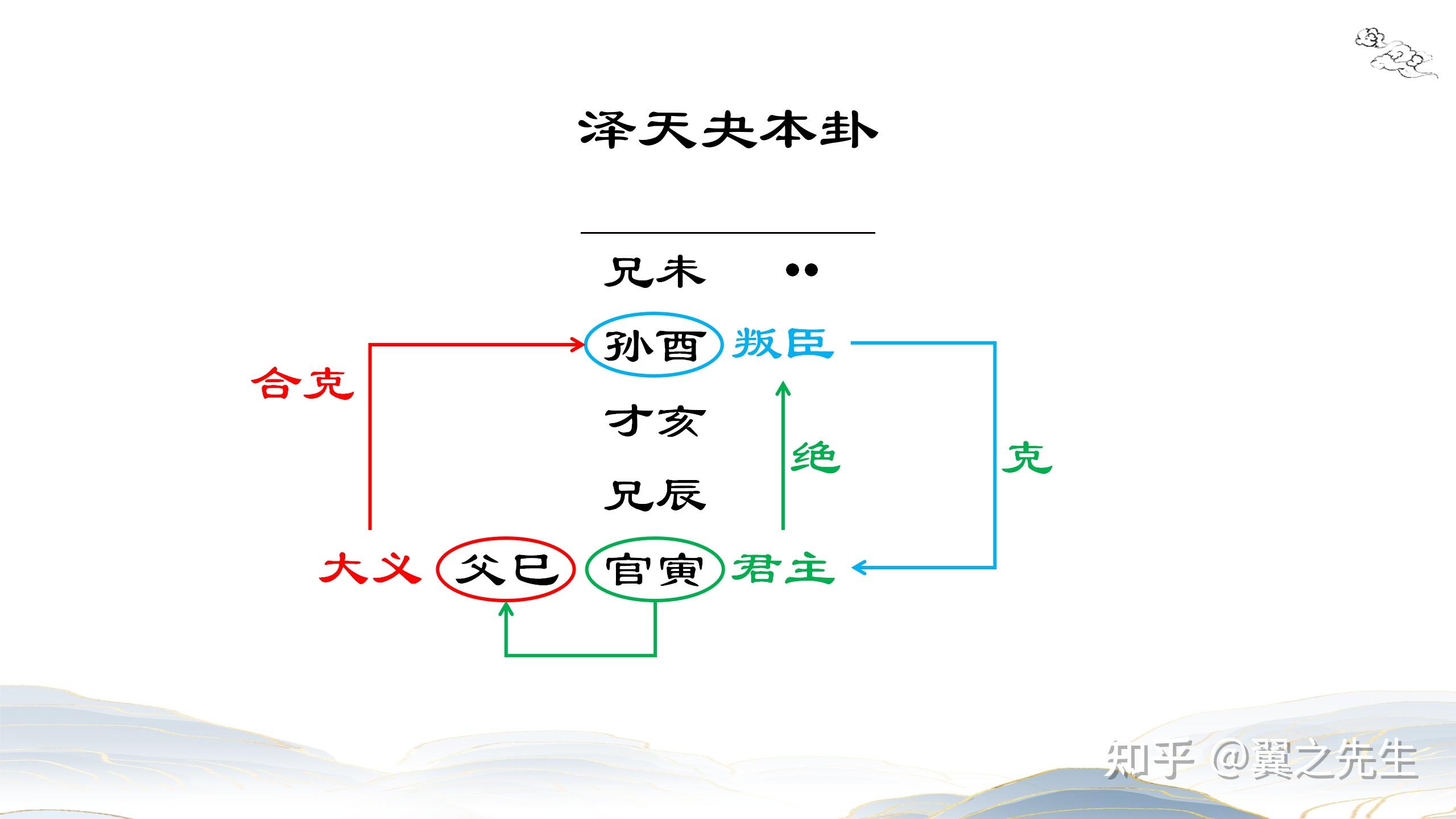 易经新解-解读-坤宫13-夬卦泽天夬(1) - 知乎