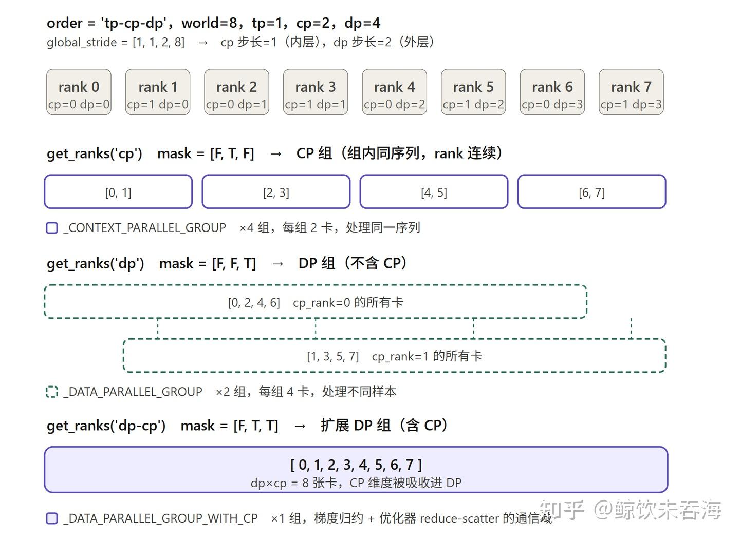 Megatron 源码走读：Context Parallel 初始化、数据流与梯度基线 - 知乎