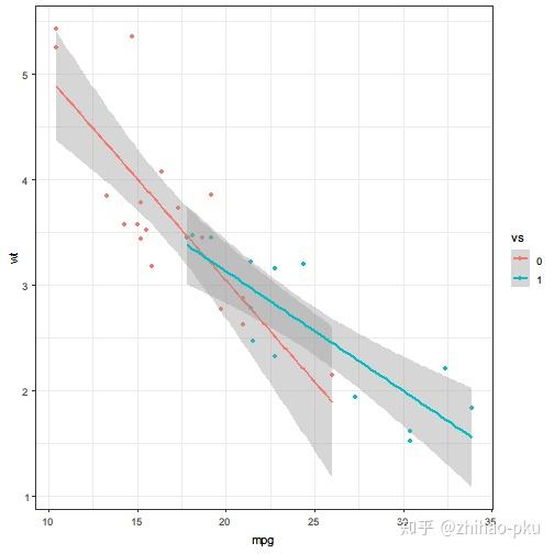 R:ggplot2分类别绘图的三种方式以及分组绘图的二种方式(长、宽数据) - 知乎