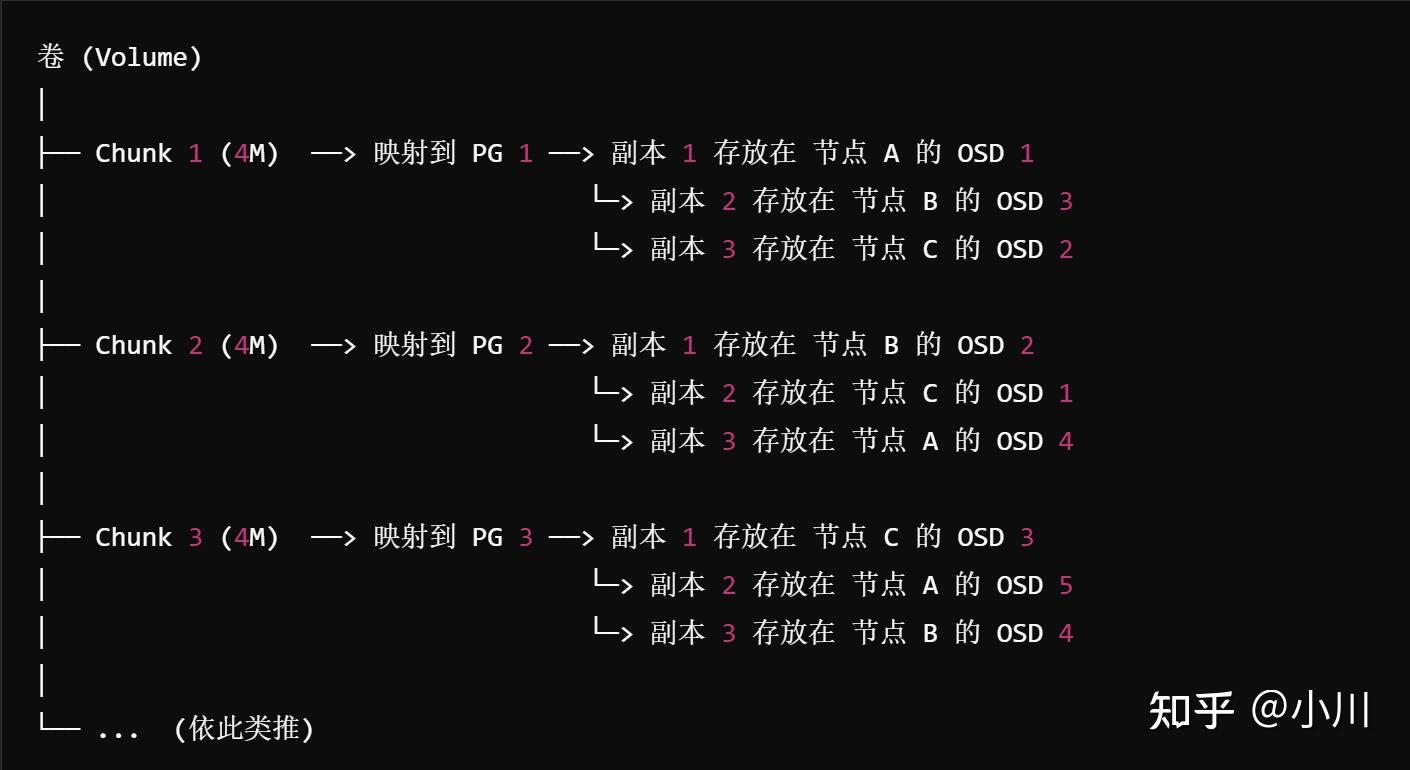 zStorage 如何实现极致的数据可靠性：技术剖析 - 知乎
