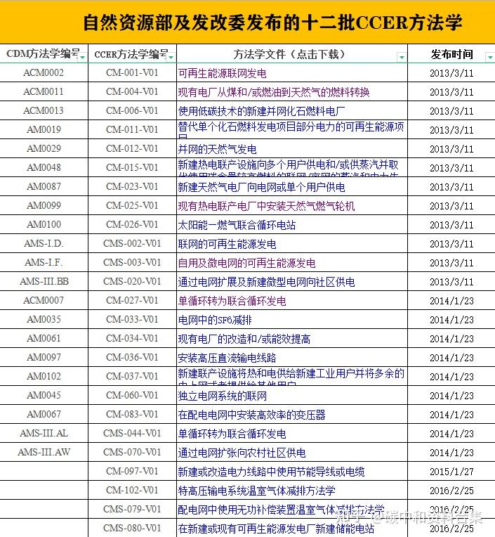 228项CCER方法学超强汇总！覆盖发改委及全国10个地区（附下载） - 知乎