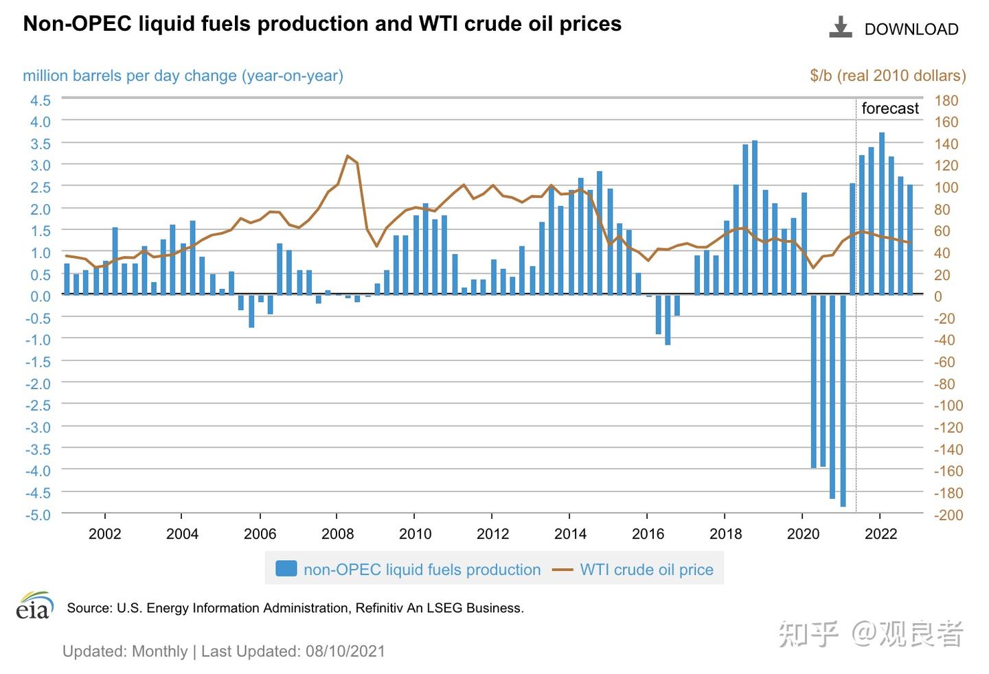 主导原油走势的七大因素- 知乎