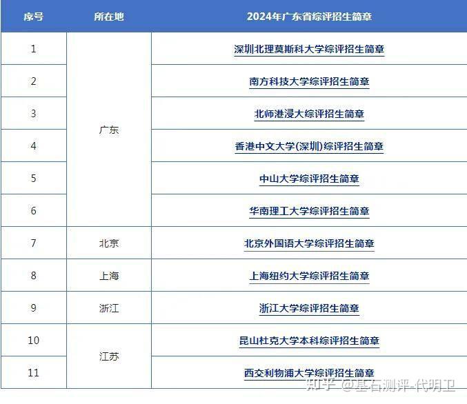 2024年广东11所综合评价高校招生详情汇总,深圳基石测评推荐2025届考生收藏。 - 知乎