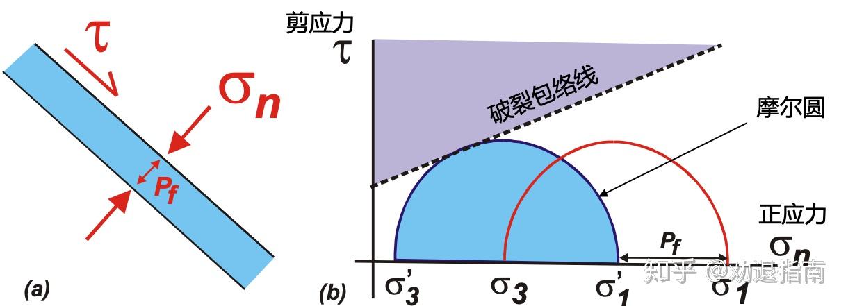 什么是有效应力? - 知乎