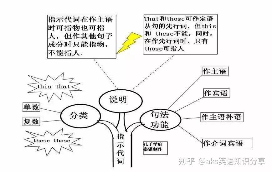 超全的50张英语思维导图,其中包含中学语法,抓紧收藏吧!(三) - 知乎