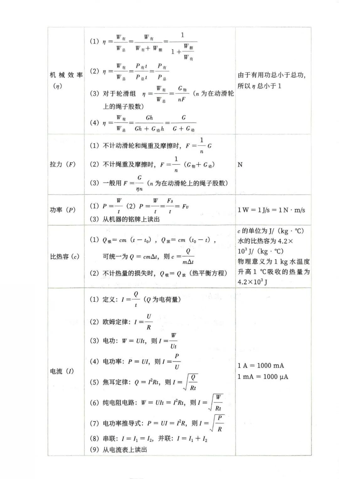 从入门到精通！初中物理公式大全（分类整理版）｜初中物理冲刺④ - 知乎