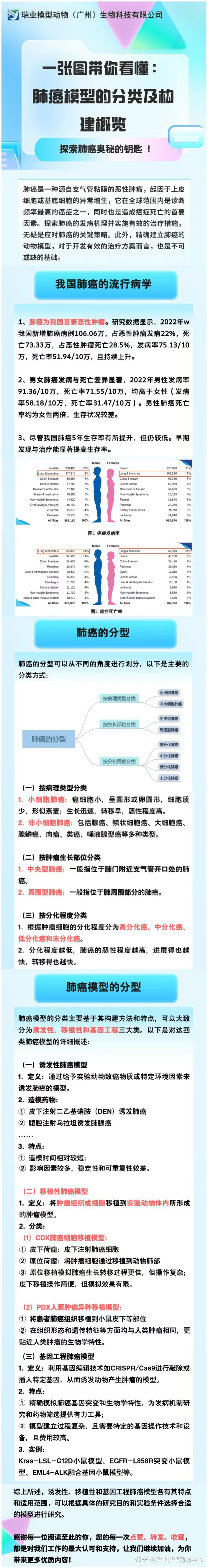 一张图带你看懂：肺癌模型的分类及构建概览 - 知乎
