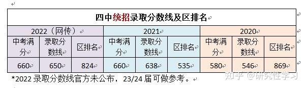 多少分能上四中?四中6种招生途径你知道几种 - 知乎