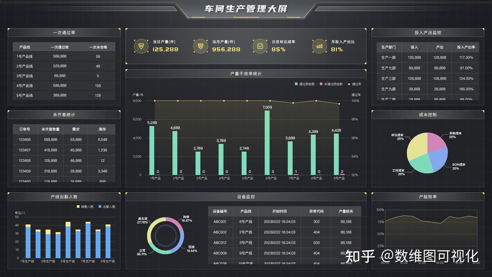 数据可视化：关于数据仪表盘的种种 - 知乎