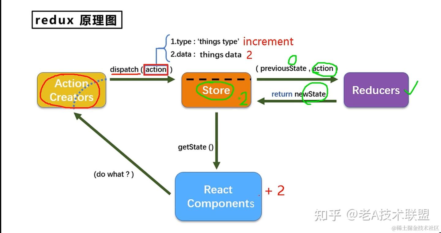 后端程序员入门react笔记(八)-redux的使用和项目搭建 - 知乎