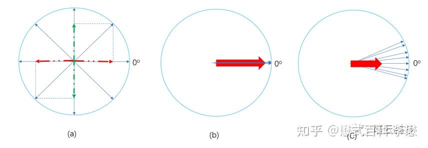 数字信号处理到底什么是信号的相位? - 知乎