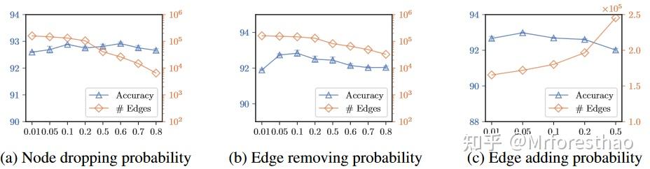An Empirical Study of Graph Contrastive Learning阅读笔记 - 知乎