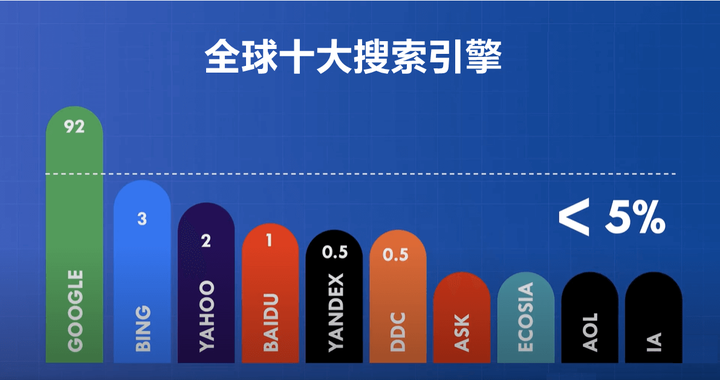 全球搜索引擎市场份额2022=全球搜索引擎市场占有率排行第一的是