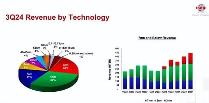 2024年了，能说说目前中芯国际与台积电的差距吗？