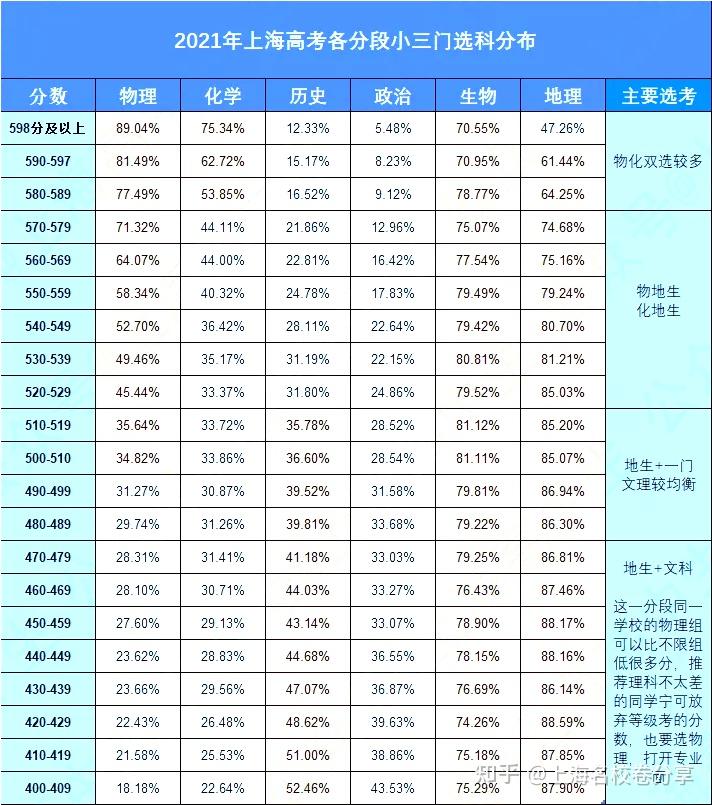 2023屆上海高考生明年生地等級考現在選了生地政想把地理改成歷史