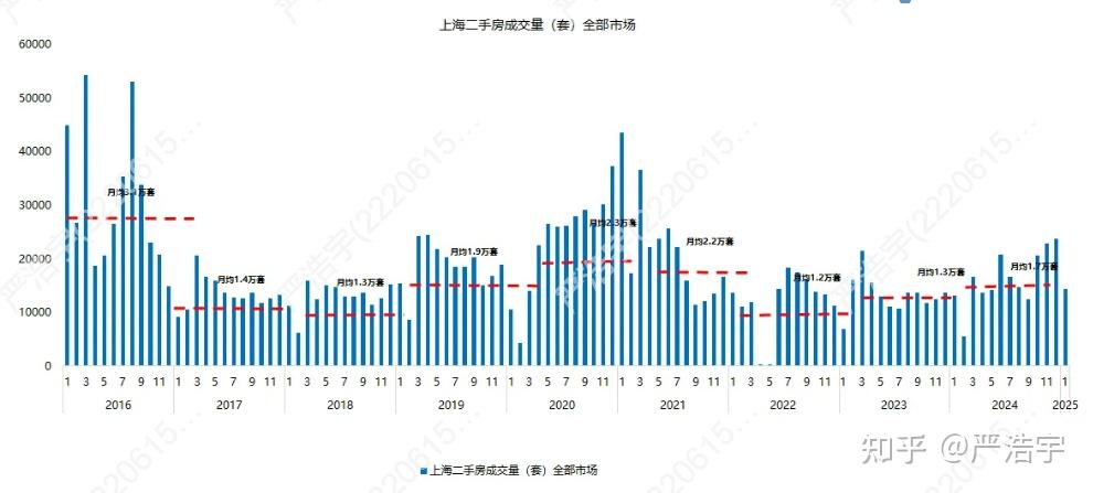 2025年1月上海二手房、新房市场报告 - 知乎