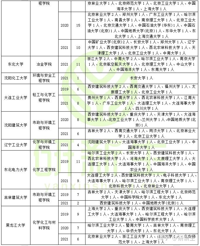 环境科学与工程考研调剂全面分析（含调剂常识、往年调剂录取情况、调剂方法） - 知乎